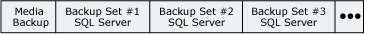 Mídia de backup que contém conjuntos de backup do SQL Server Mídia de backup que contém conjuntos de backup do SQL Server