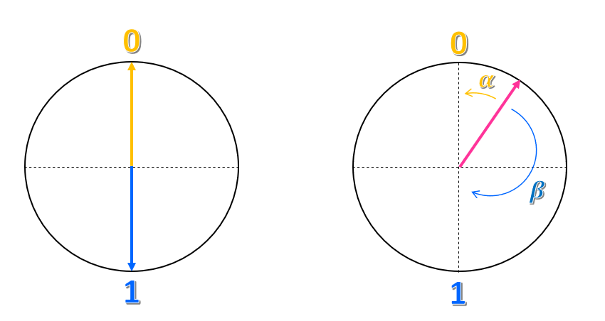 Diagrama de um círculo com duas setas apontando para cima e para baixo do centro do círculo. As setas representam os estados 0 e 1, respectivamente. Qualquer outro estado é uma seta apontando para outra direção.