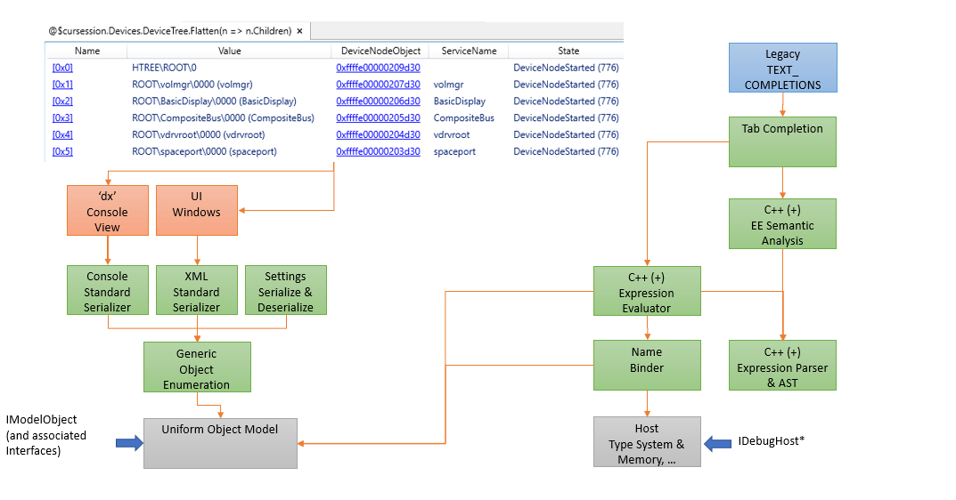 Diagrama que mostra a arquitetura do modelo de dados com a interface do usuário fornecendo dados para avaliadores que se conectam ao IDebugHost.