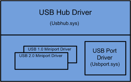 diagrama mostrando a pilha do driver de tecnologia para um possível bloco de núcleo USB.