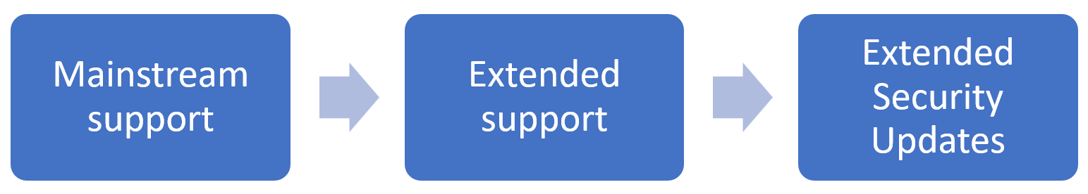 Diagrama mostrando as fases com atualizações de segurança estendidas