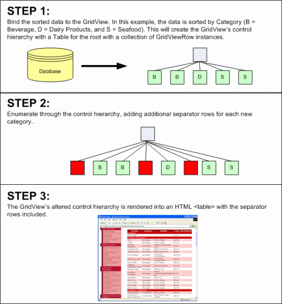 Uma técnica alternativa manipula a hierarquia de controle de GridView