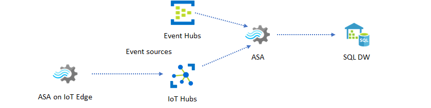 Diagrama que mostra o data warehouse em tempo real um destino para um trabalho do Stream Analytics.