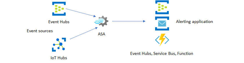 Diagrama que mostra Hubs de Eventos e Hubs IoT como fontes de dados e Hubs de Eventos, Service Bus ou Funções como destinos para um trabalho do Azure Stream Analytics.