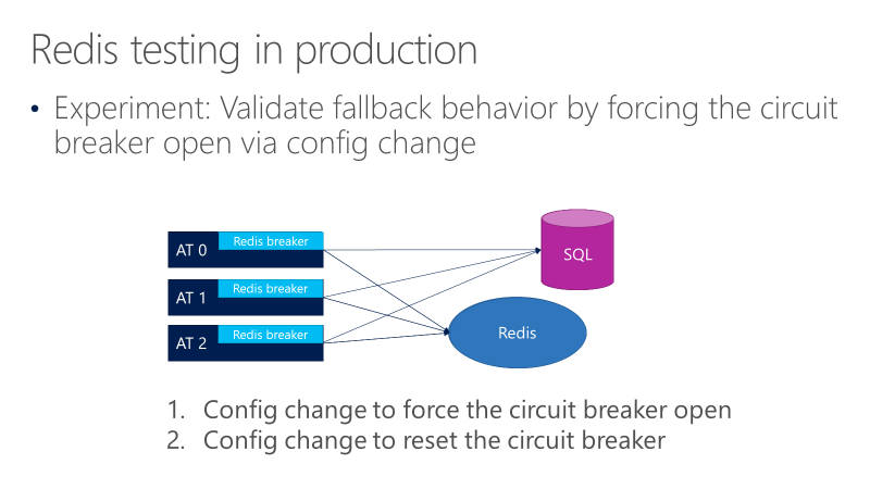 Diagrama mostrando testes para o disjuntor Redis e comportamento de fallback.