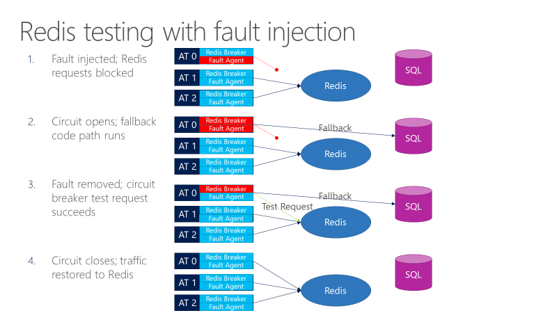 Diagrama mostrando o teste do disjuntor Redis com injeção de falha.