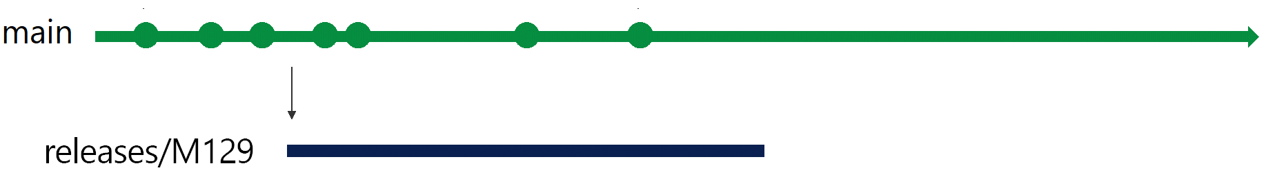 Ilustração da ramificação de lançamento no sprint 129.