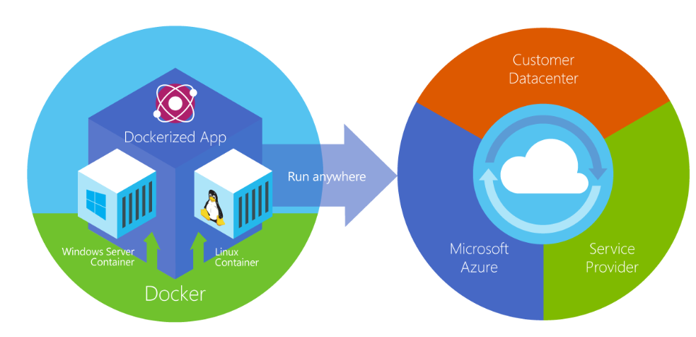 Diagrama mostrando os locais onde os contêineres do Docker podem ser executados.