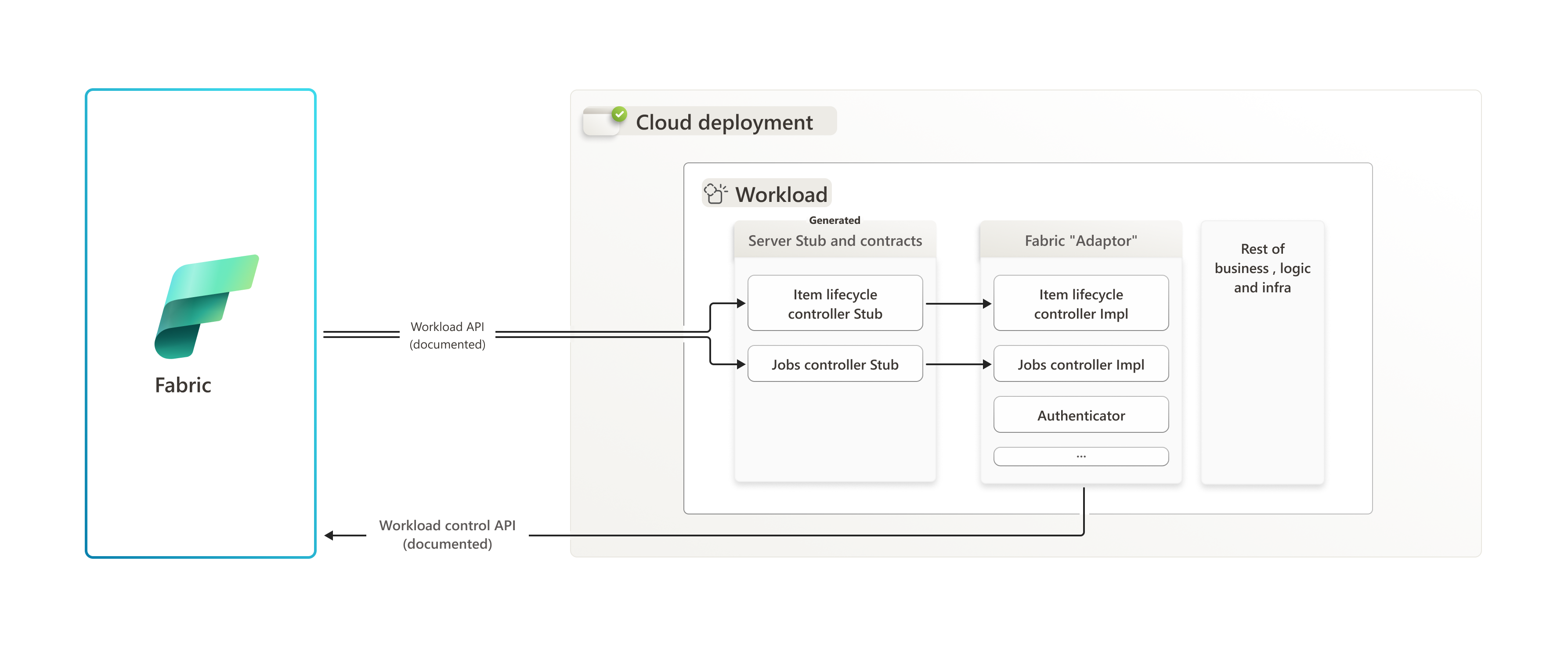 Diagrama da arquitetura de esquema BE do modo de nuvem.