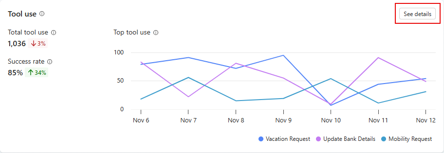 Captura de ecrã do gráfico e métricas de utilização da ferramenta.