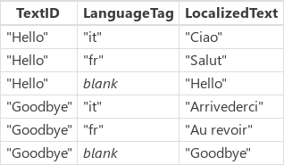 Tabela de localização.