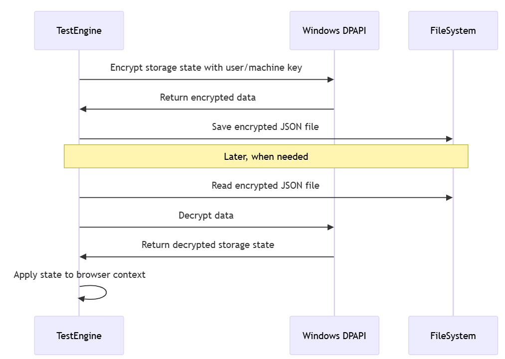 Visão geral da autenticação usando a API de Proteção de Dados do Windows (DPAPI) local