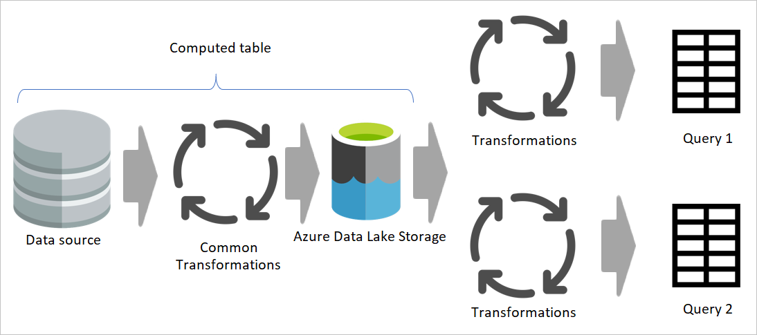 Diagrama que mostra a tabela computada proveniente de uma fonte de dados usada para processar transformações comuns.