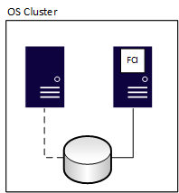 Diagrama de uma instância de cluster de failover, pós-failover.