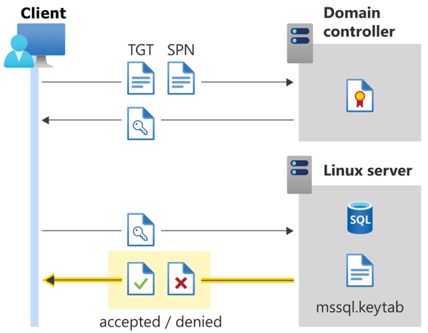 Diagrama mostrando a autenticação do Ative Directory para SQL Server no Linux - conexão aceita ou negada.