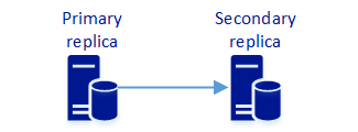 Diagrama mostrando duas réplicas síncronas.