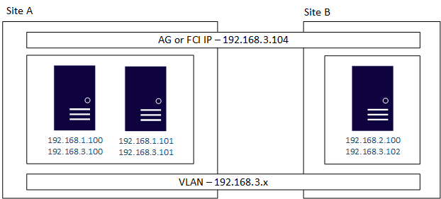 Diagrama mostrando como configurar várias sub-redes com VLAN.