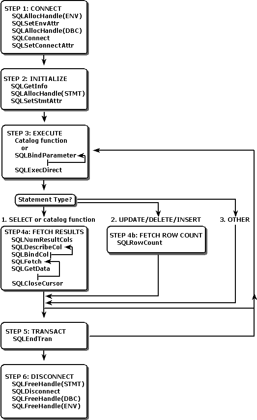 PR10 Etapas básicas para um aplicativo ODBC