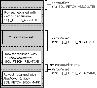 pr20_1 Efetuar fetch do Conjunto de Linhas Absoluto, Relativo e Indicado