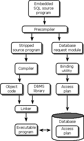 PR02 Etapas para compilar um programa SQL incorporado