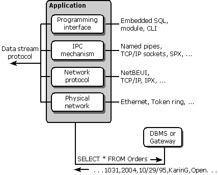 PR04 Componentes para acessar um banco de dados em uma rede