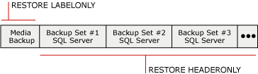 Conjunto de mídias que contém três conjuntos de backup do SQL Server Conjunto de mídias que contém três conjuntos de backup do SQL Server
