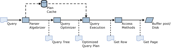pipeline de processamento de consultas do SQL Server.