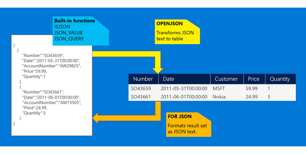 Diagrama mostrando a visão geral do suporte JSON interno.