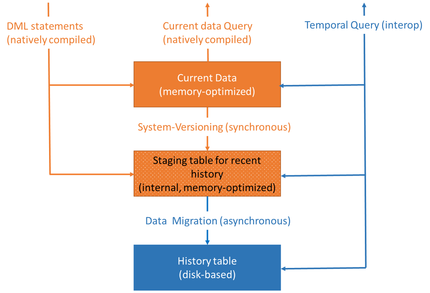 Diagrama da arquitetura in-memory temporal.