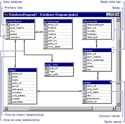 Diagrama mostrando relações de tabela em um banco de dados.