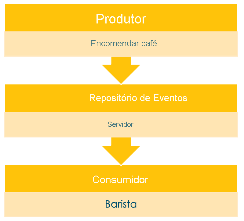 Visualização que mostra o fornecimento de eventos para comprar um café.