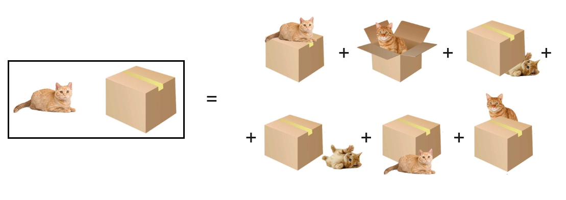 Diagrama de um gato e uma caixa e a representação de seis posições diferentes do gato em relação à caixa.