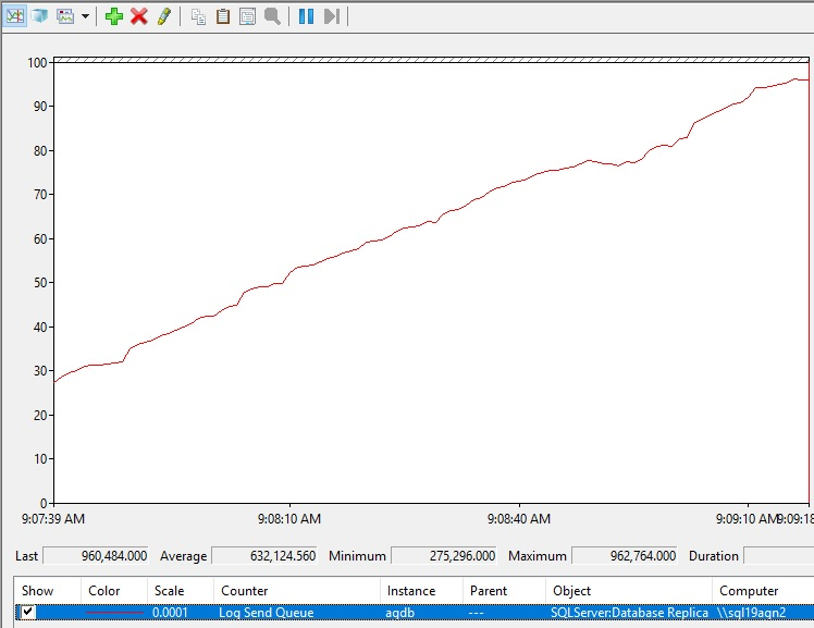 Captura de tela mostrando um aumento na fila de envio de log.