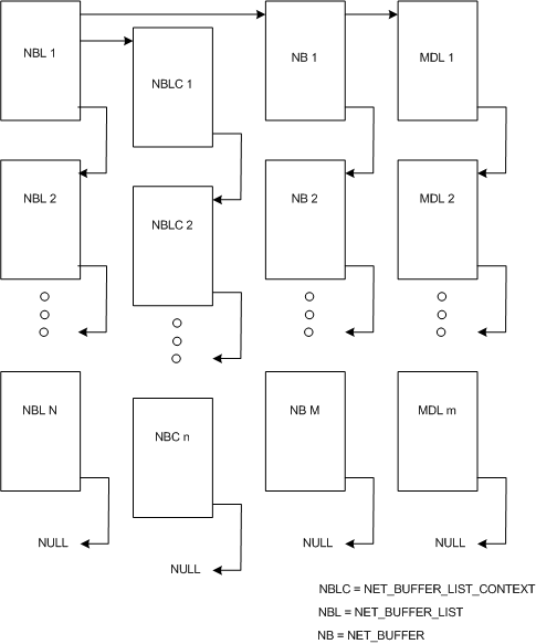 Diagrama ilustrando estruturas de dados de rede NDIS 6.0, incluindo NET_BUFFER, NET_BUFFER_LIST e NET_BUFFER_LIST_CONTEXT.
