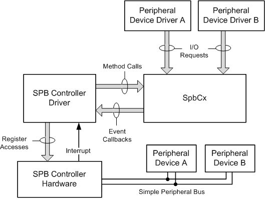 Diagrama de blocos dos componentes SPB.