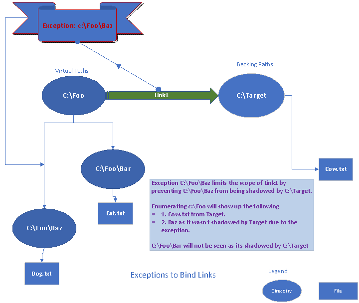 Diagrama de exceções de link de ligação